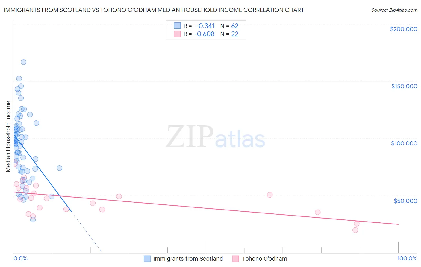 Immigrants from Scotland vs Tohono O'odham Median Household Income