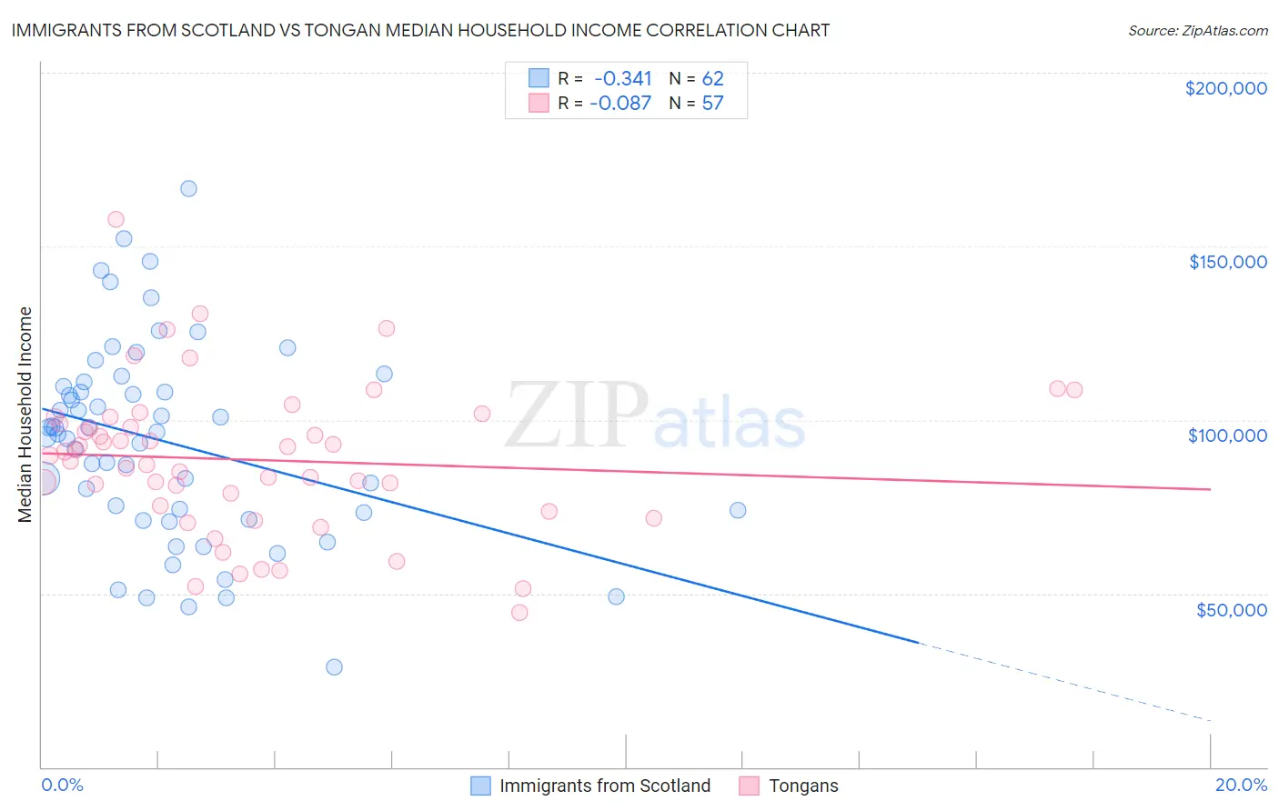 Immigrants from Scotland vs Tongan Median Household Income