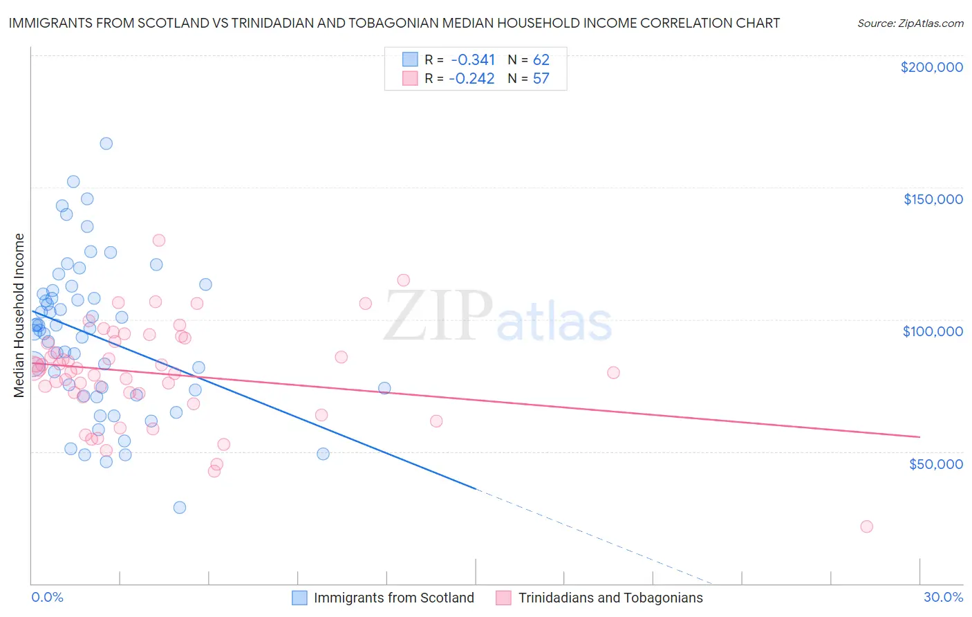 Immigrants from Scotland vs Trinidadian and Tobagonian Median Household Income