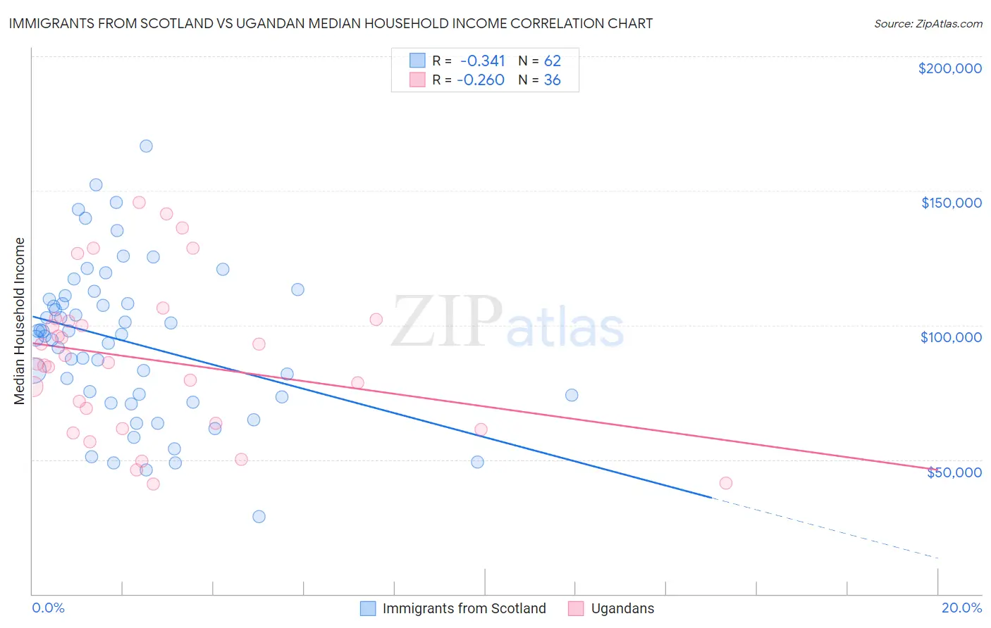 Immigrants from Scotland vs Ugandan Median Household Income