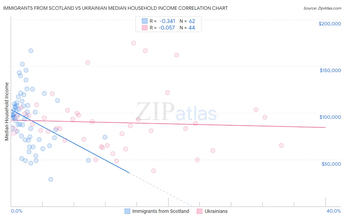 Immigrants from Scotland vs Ukrainian Median Household Income