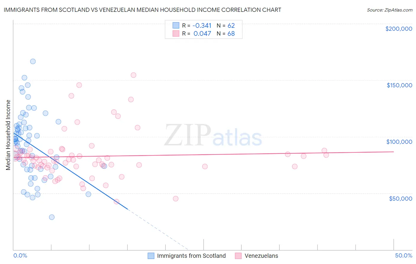 Immigrants from Scotland vs Venezuelan Median Household Income