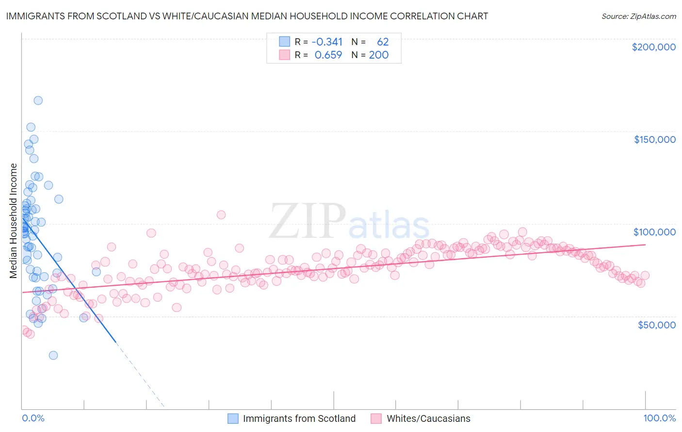 Immigrants from Scotland vs White/Caucasian Median Household Income