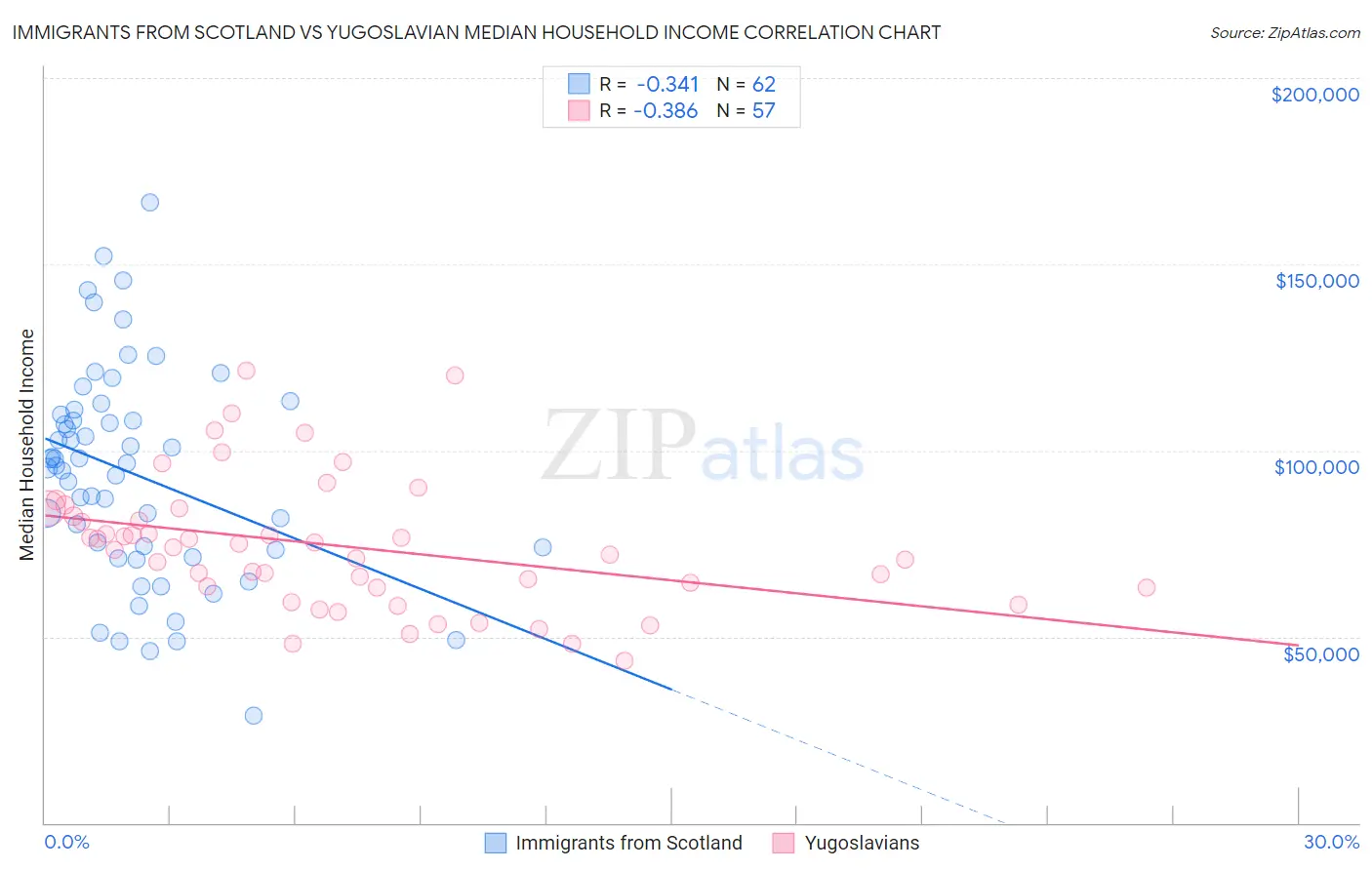 Immigrants from Scotland vs Yugoslavian Median Household Income