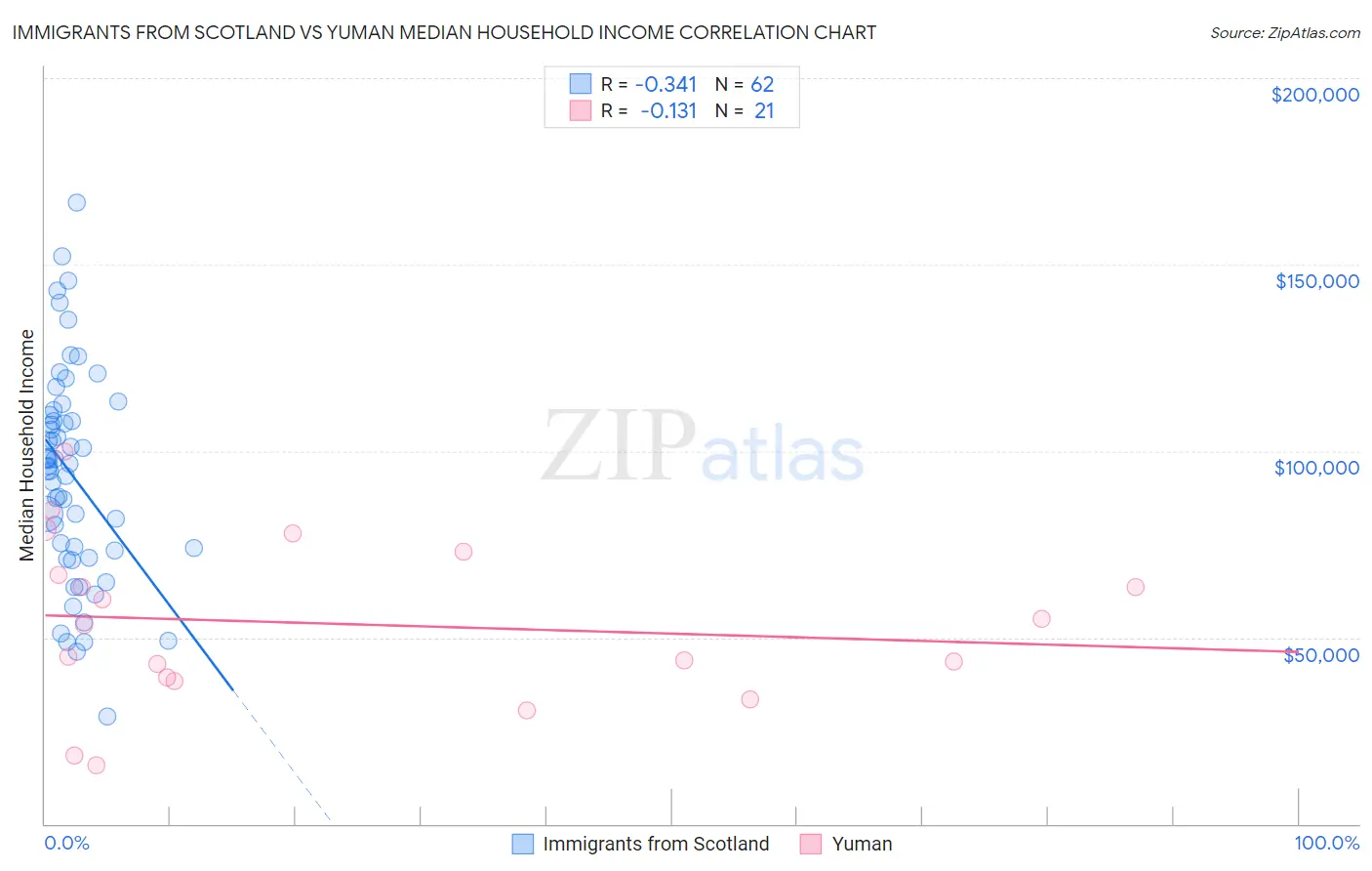 Immigrants from Scotland vs Yuman Median Household Income