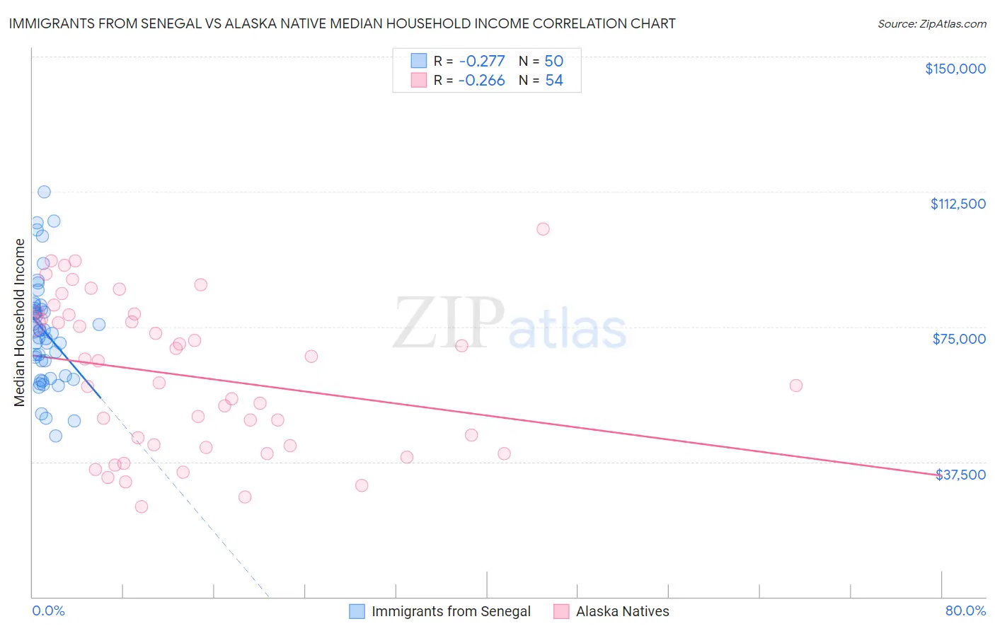 Immigrants from Senegal vs Alaska Native Median Household Income