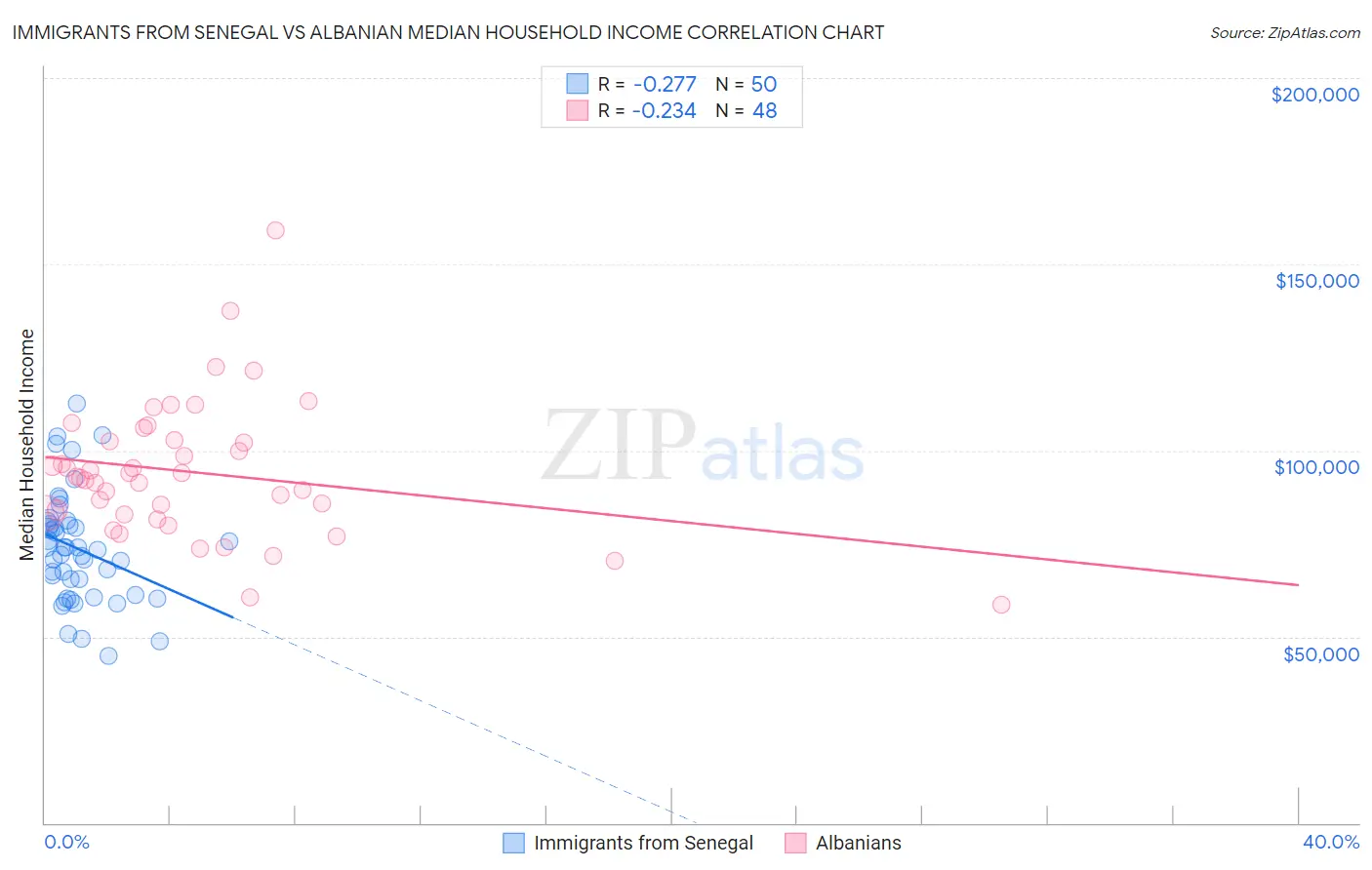 Immigrants from Senegal vs Albanian Median Household Income