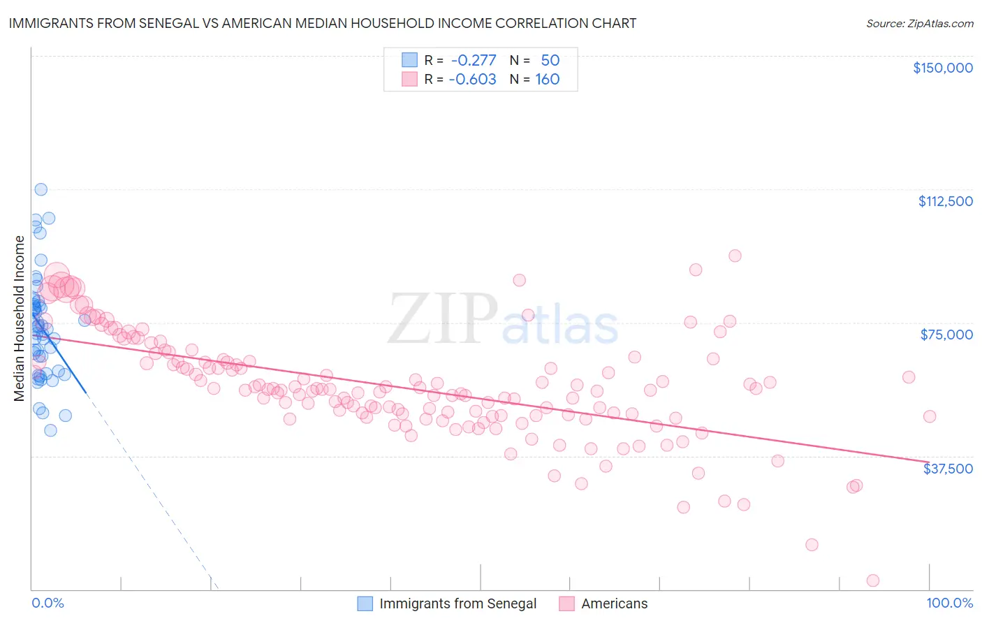 Immigrants from Senegal vs American Median Household Income