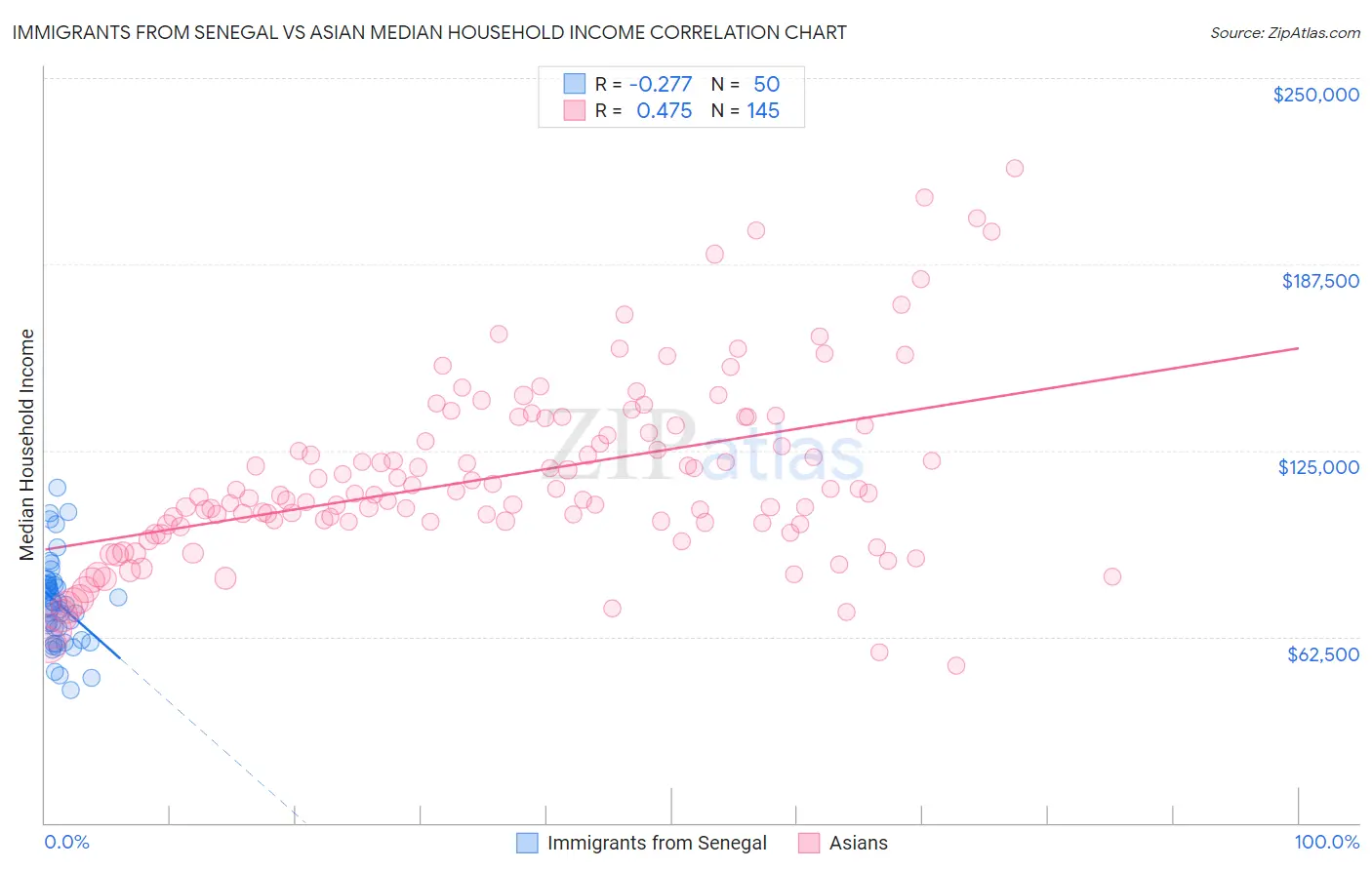 Immigrants from Senegal vs Asian Median Household Income