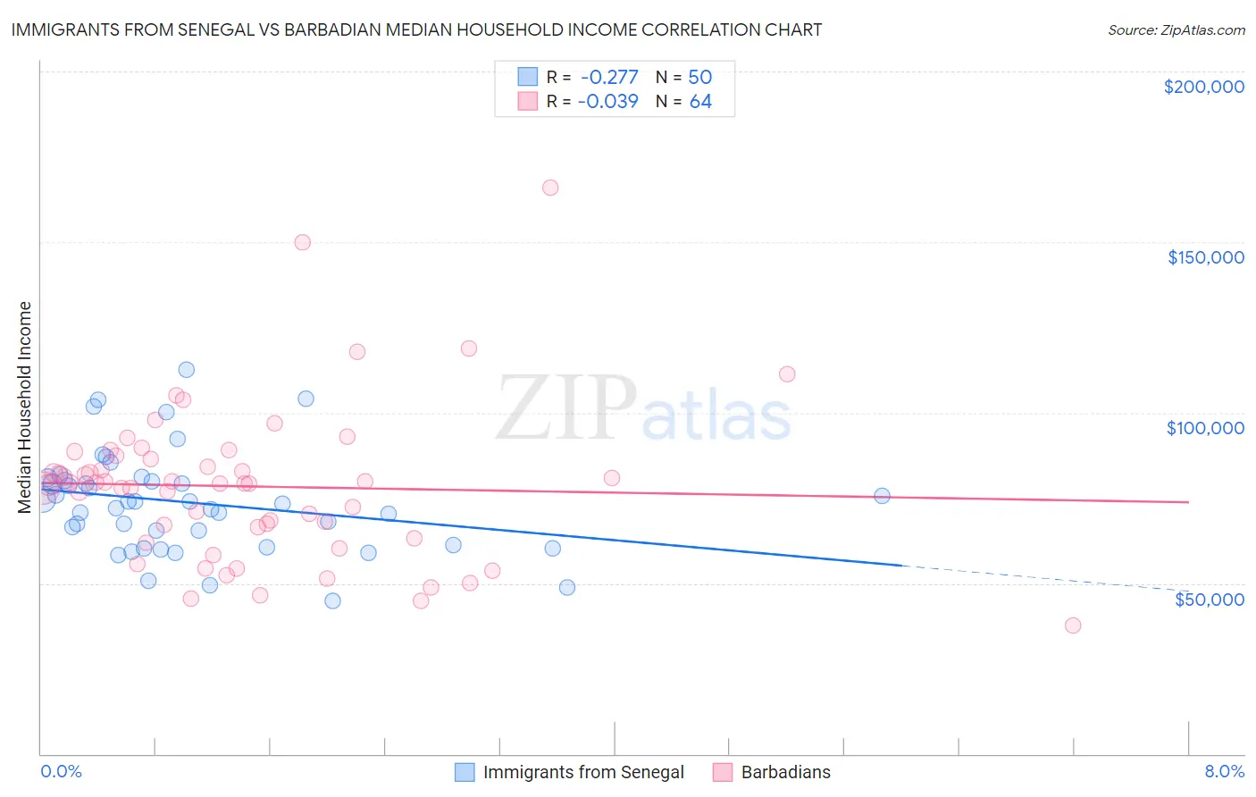 Immigrants from Senegal vs Barbadian Median Household Income