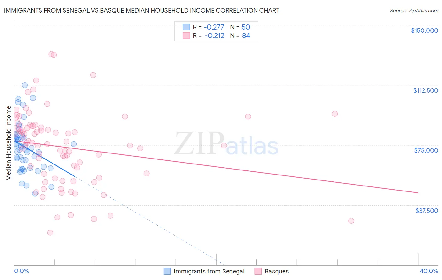 Immigrants from Senegal vs Basque Median Household Income