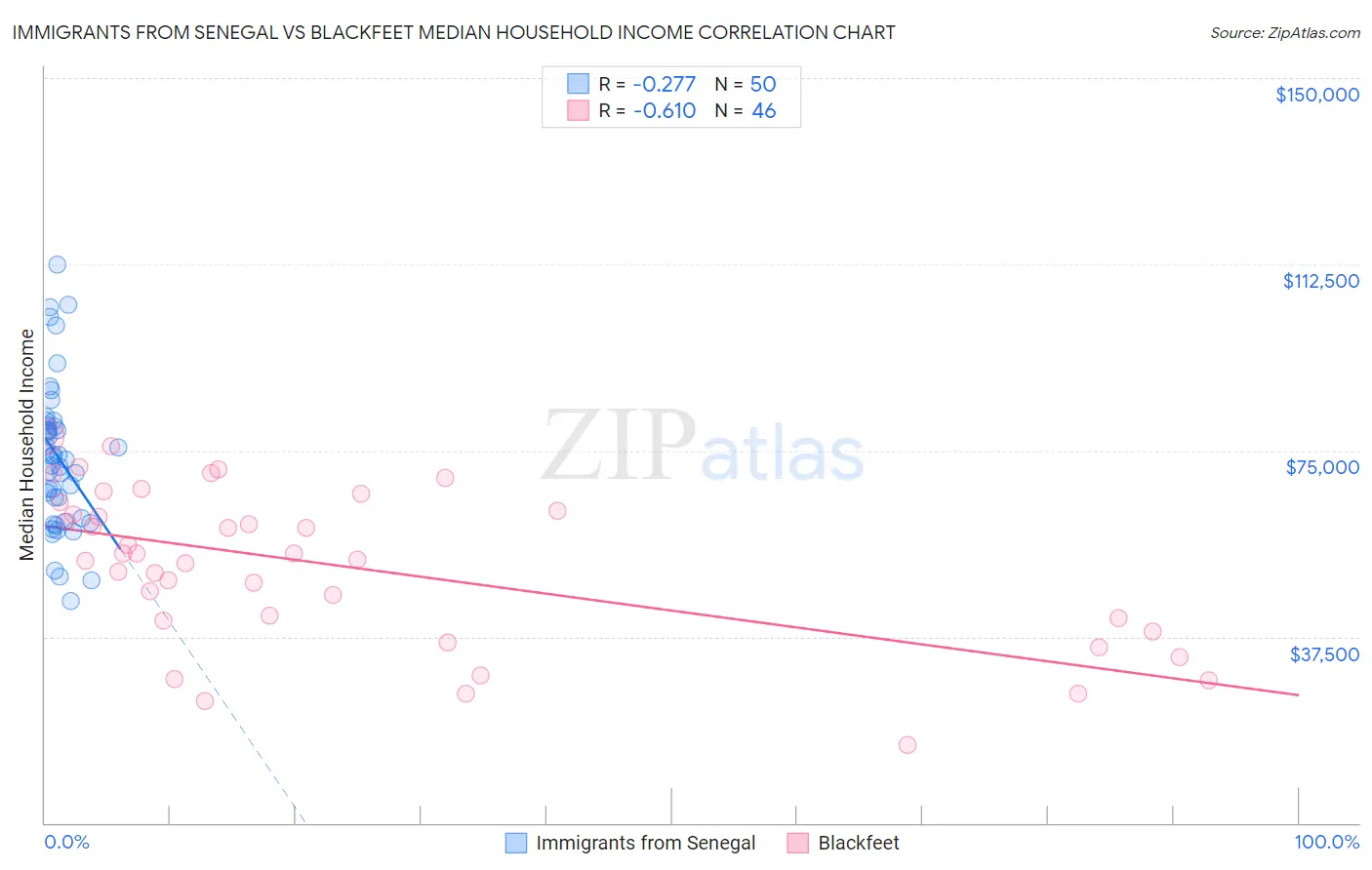 Immigrants from Senegal vs Blackfeet Median Household Income