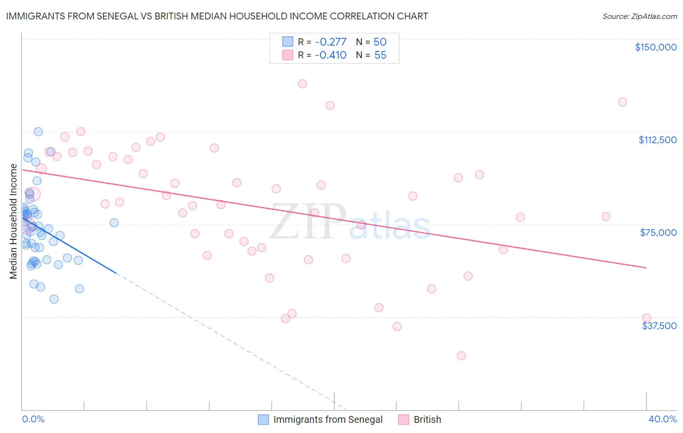 Immigrants from Senegal vs British Median Household Income