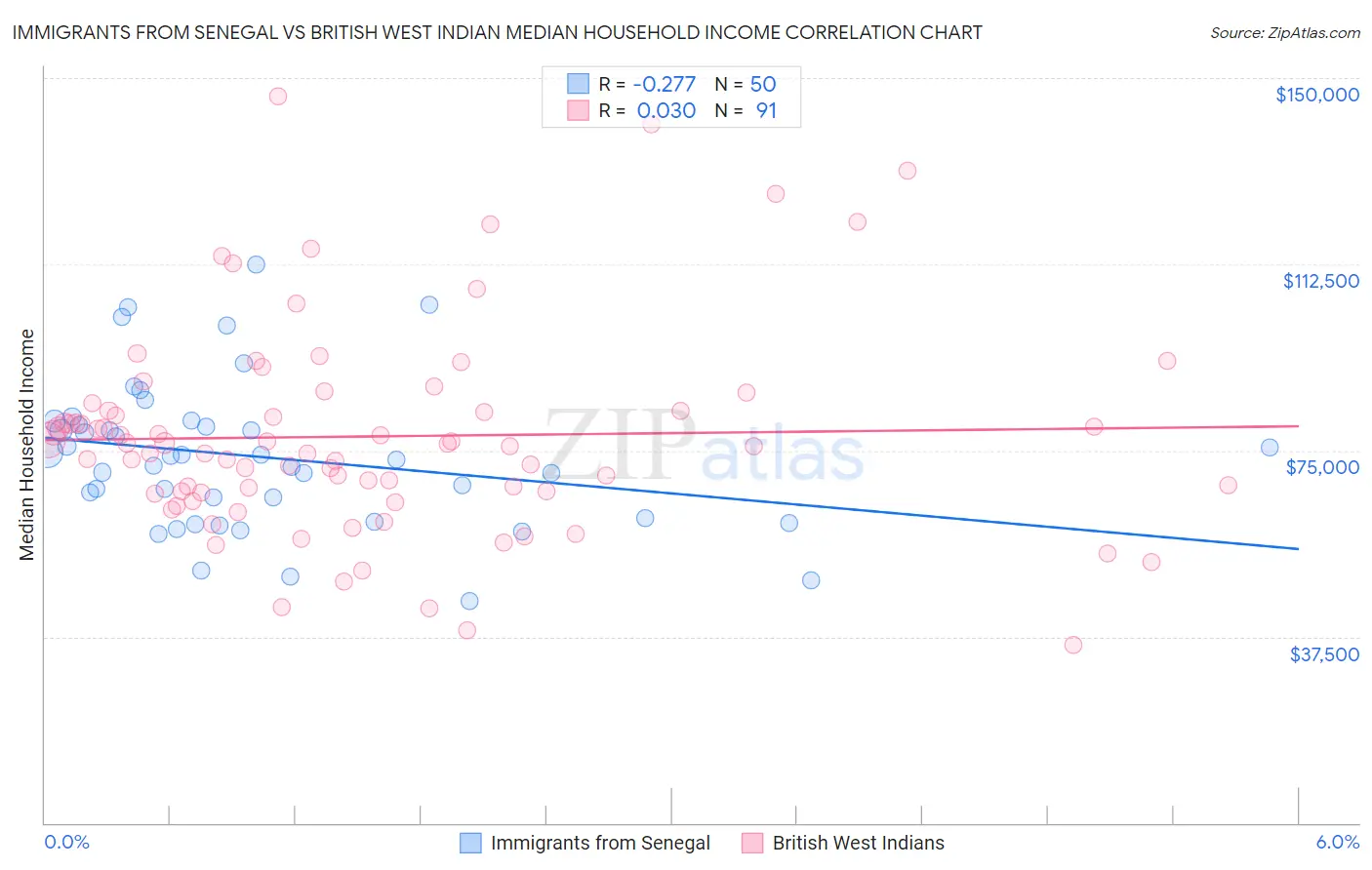 Immigrants from Senegal vs British West Indian Median Household Income