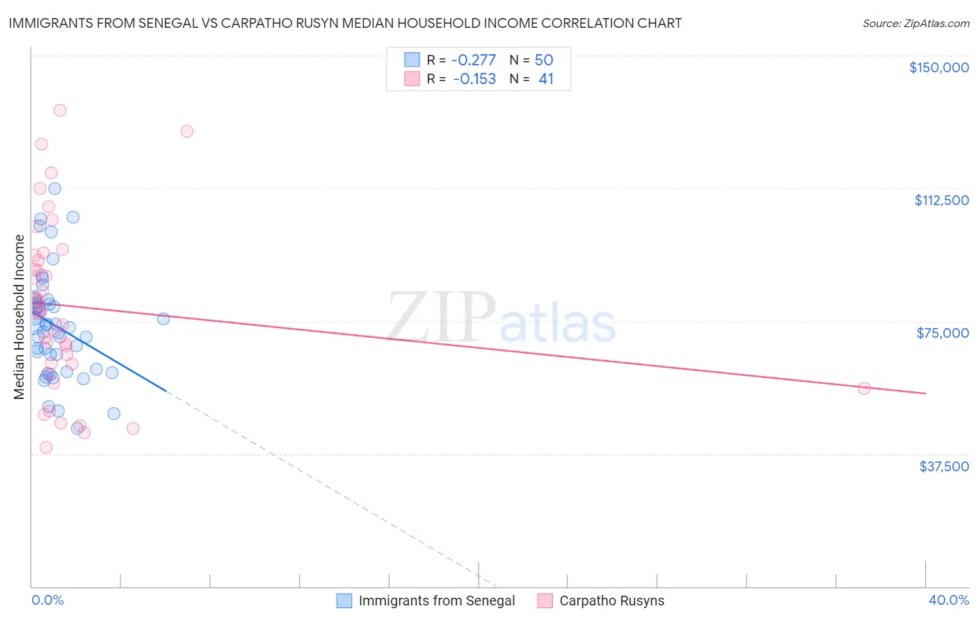 Immigrants from Senegal vs Carpatho Rusyn Median Household Income