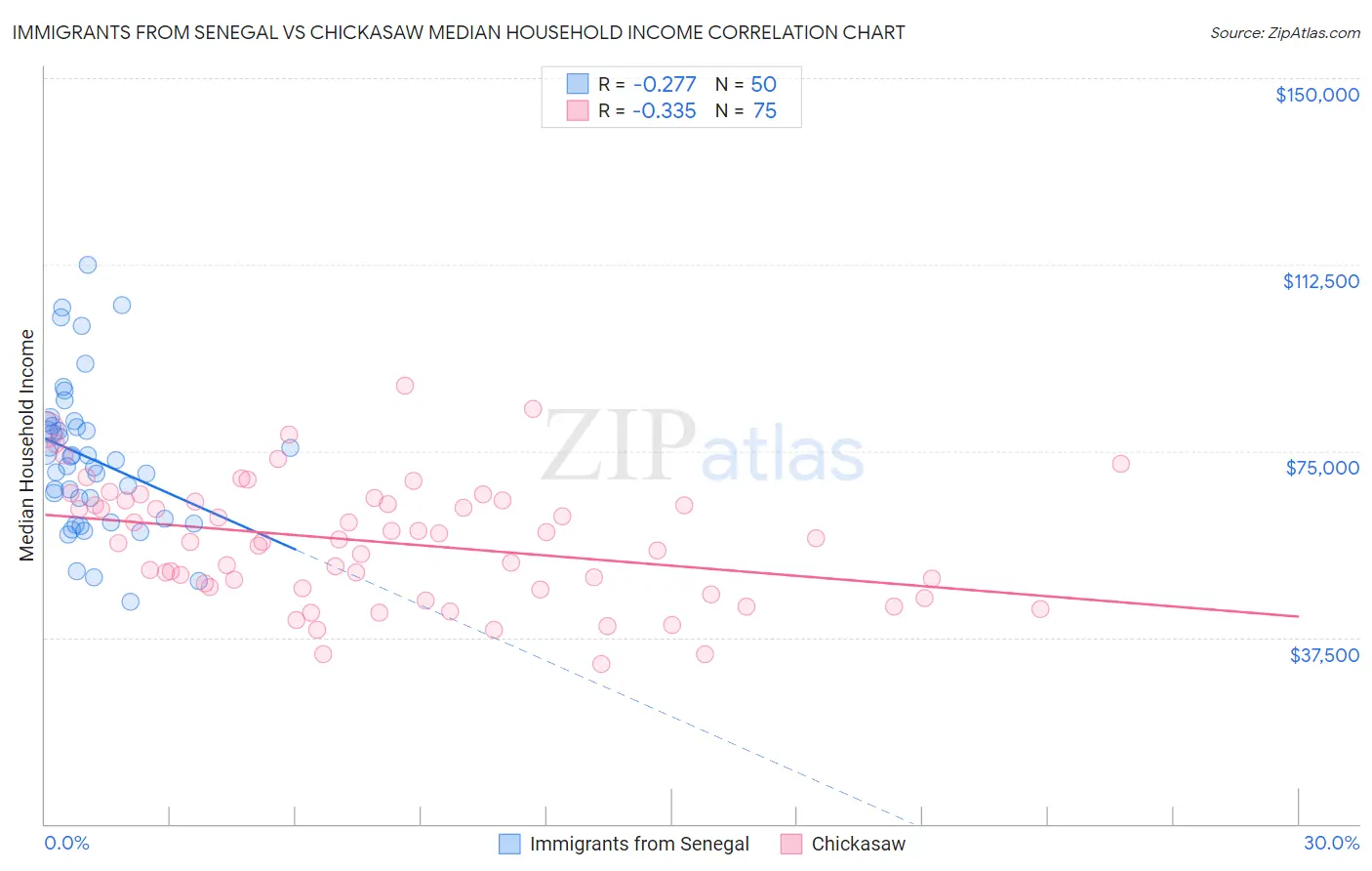 Immigrants from Senegal vs Chickasaw Median Household Income