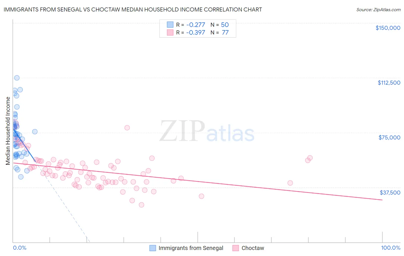 Immigrants from Senegal vs Choctaw Median Household Income