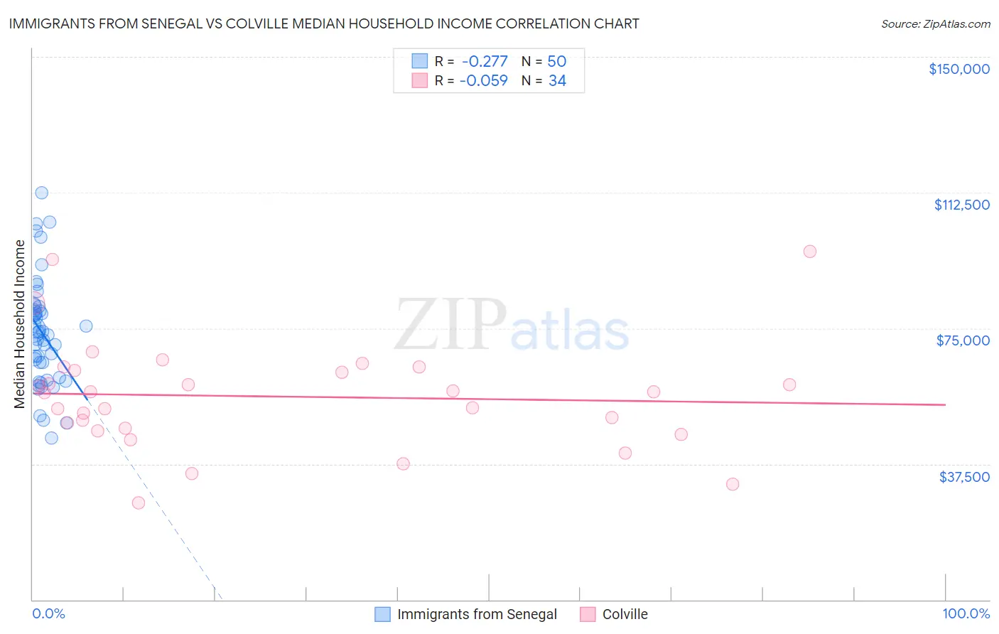 Immigrants from Senegal vs Colville Median Household Income