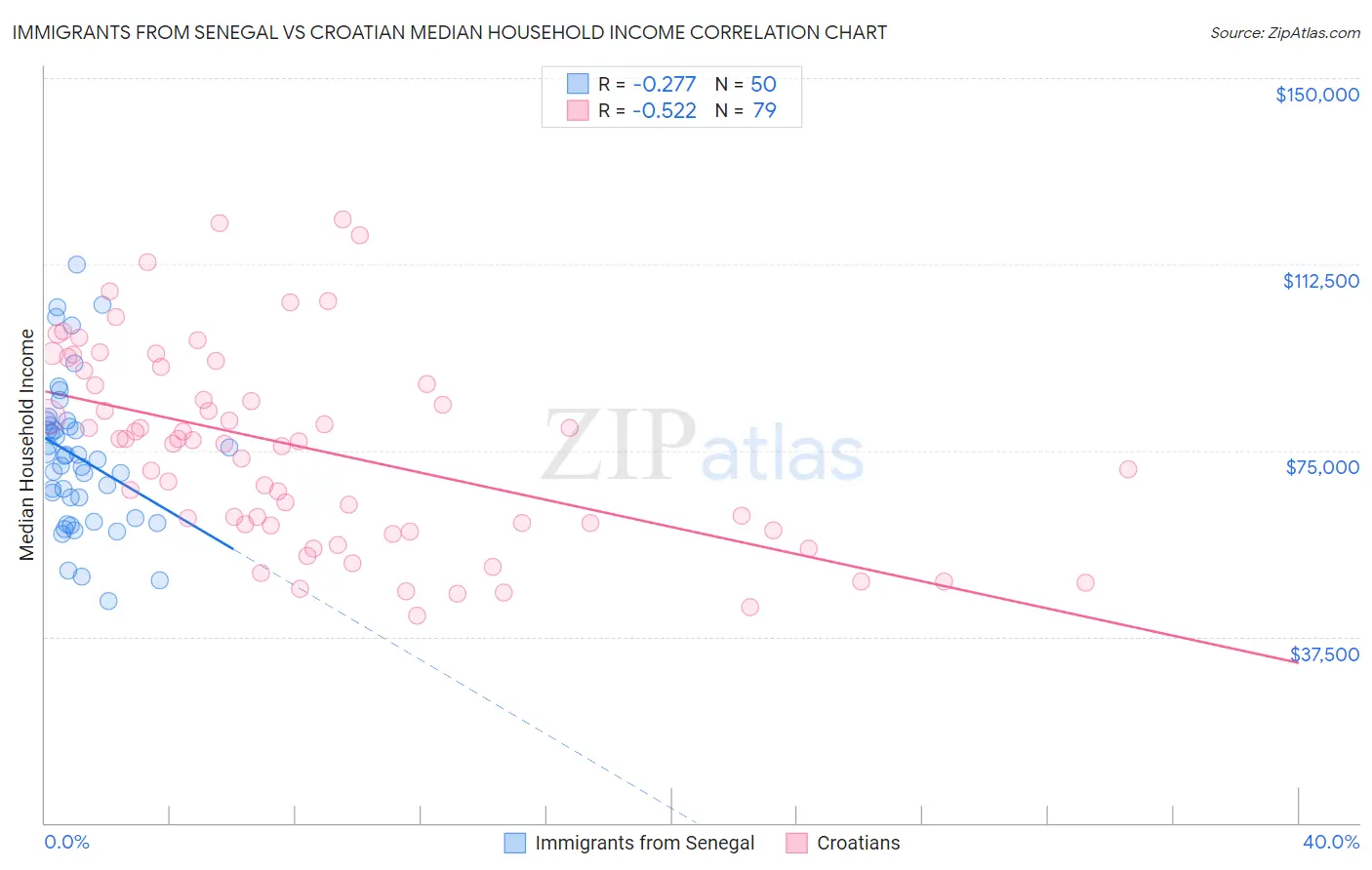 Immigrants from Senegal vs Croatian Median Household Income