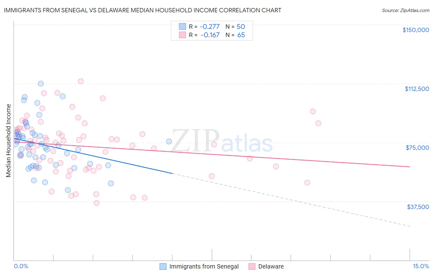 Immigrants from Senegal vs Delaware Median Household Income