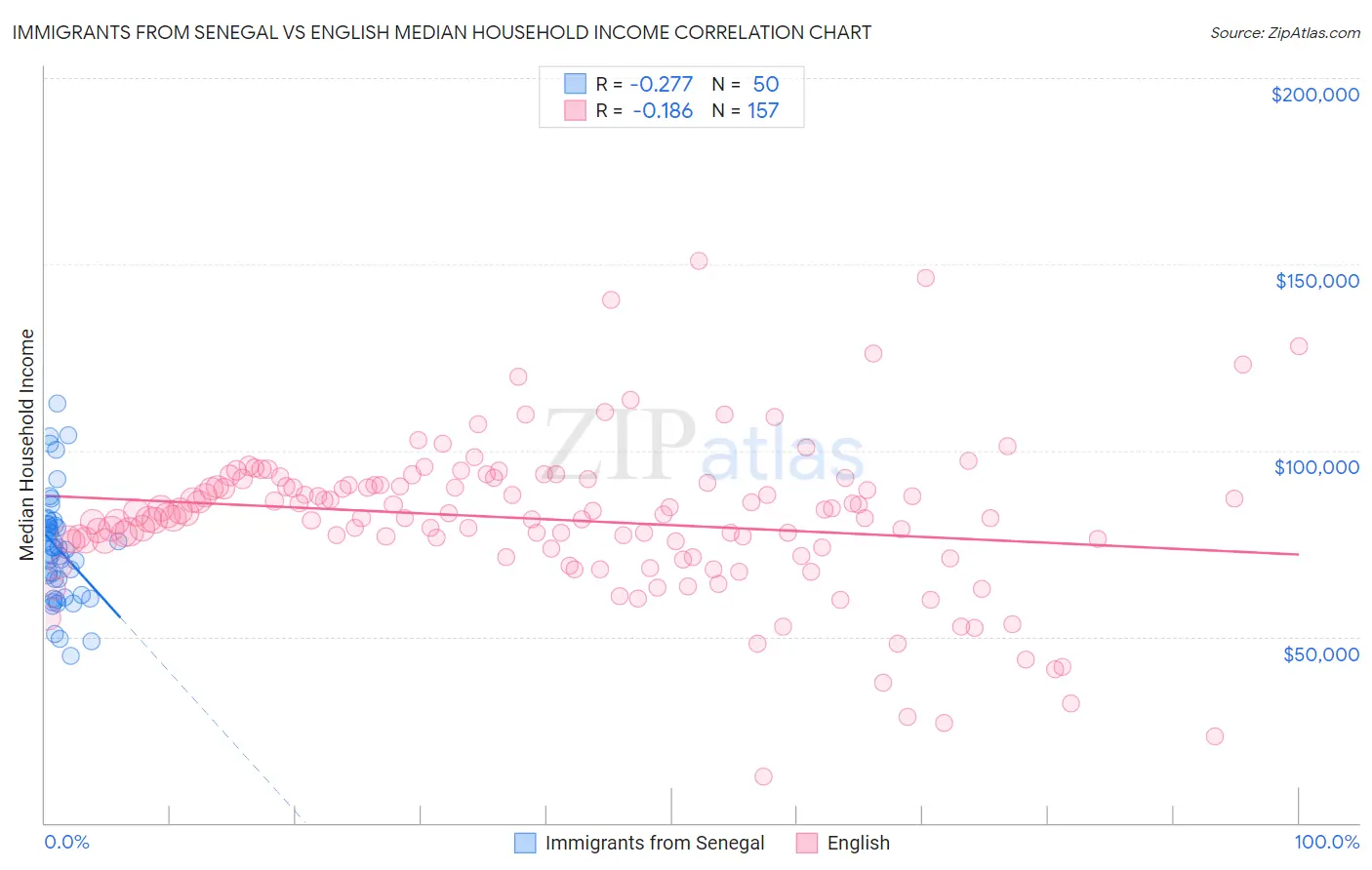 Immigrants from Senegal vs English Median Household Income