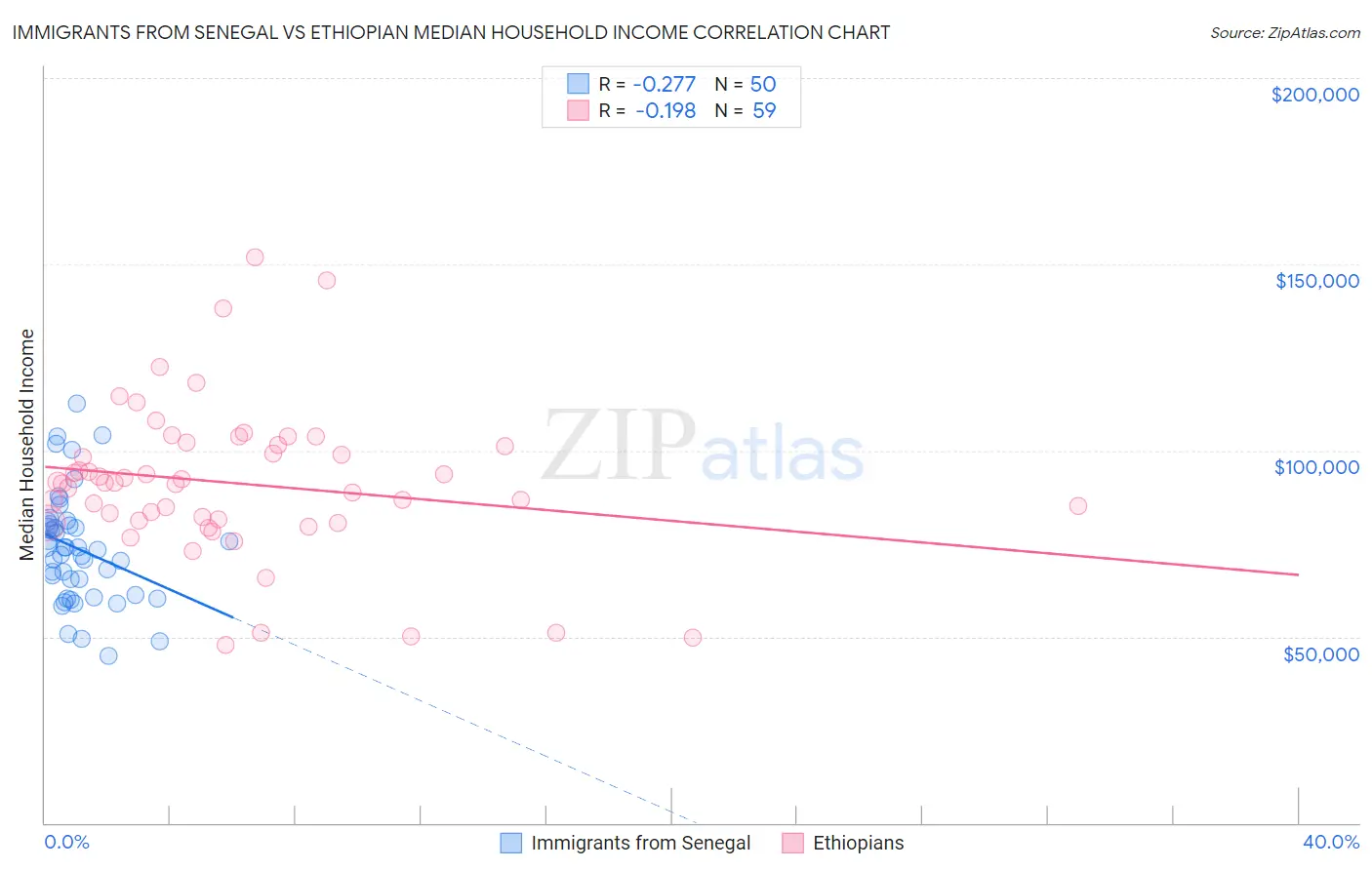 Immigrants from Senegal vs Ethiopian Median Household Income