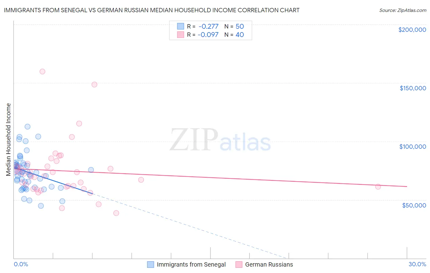 Immigrants from Senegal vs German Russian Median Household Income