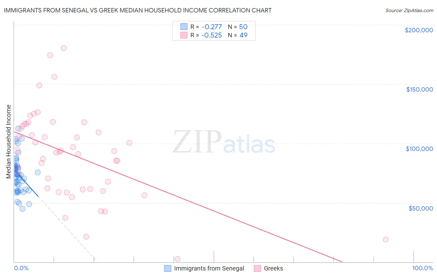 Immigrants from Senegal vs Greek Median Household Income