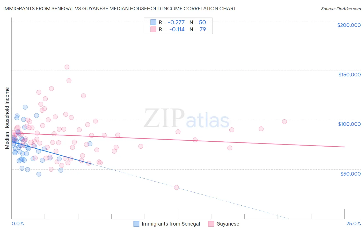 Immigrants from Senegal vs Guyanese Median Household Income