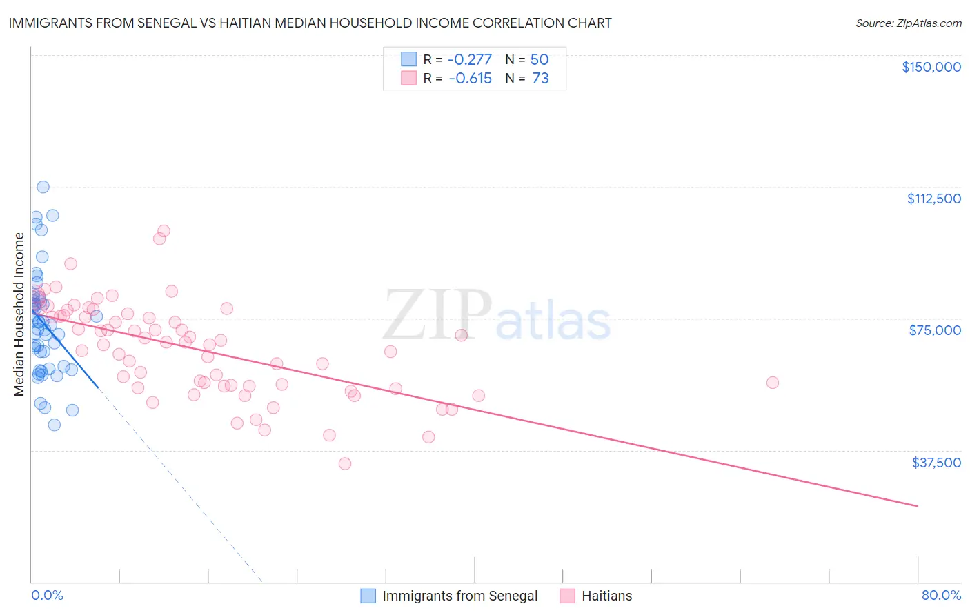 Immigrants from Senegal vs Haitian Median Household Income