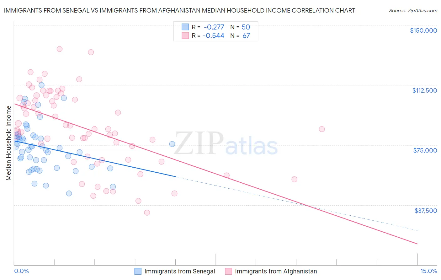 Immigrants from Senegal vs Immigrants from Afghanistan Median Household Income