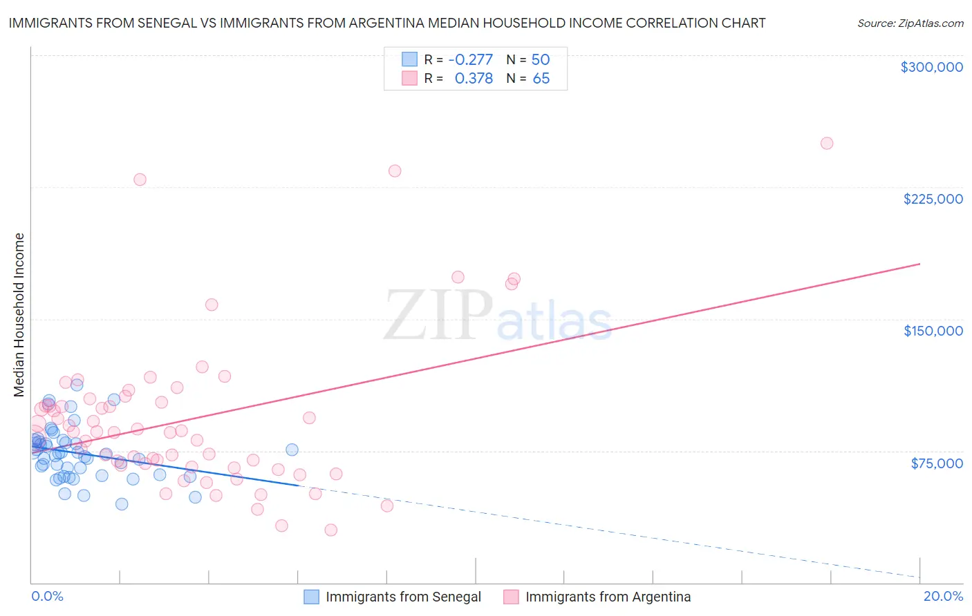 Immigrants from Senegal vs Immigrants from Argentina Median Household Income