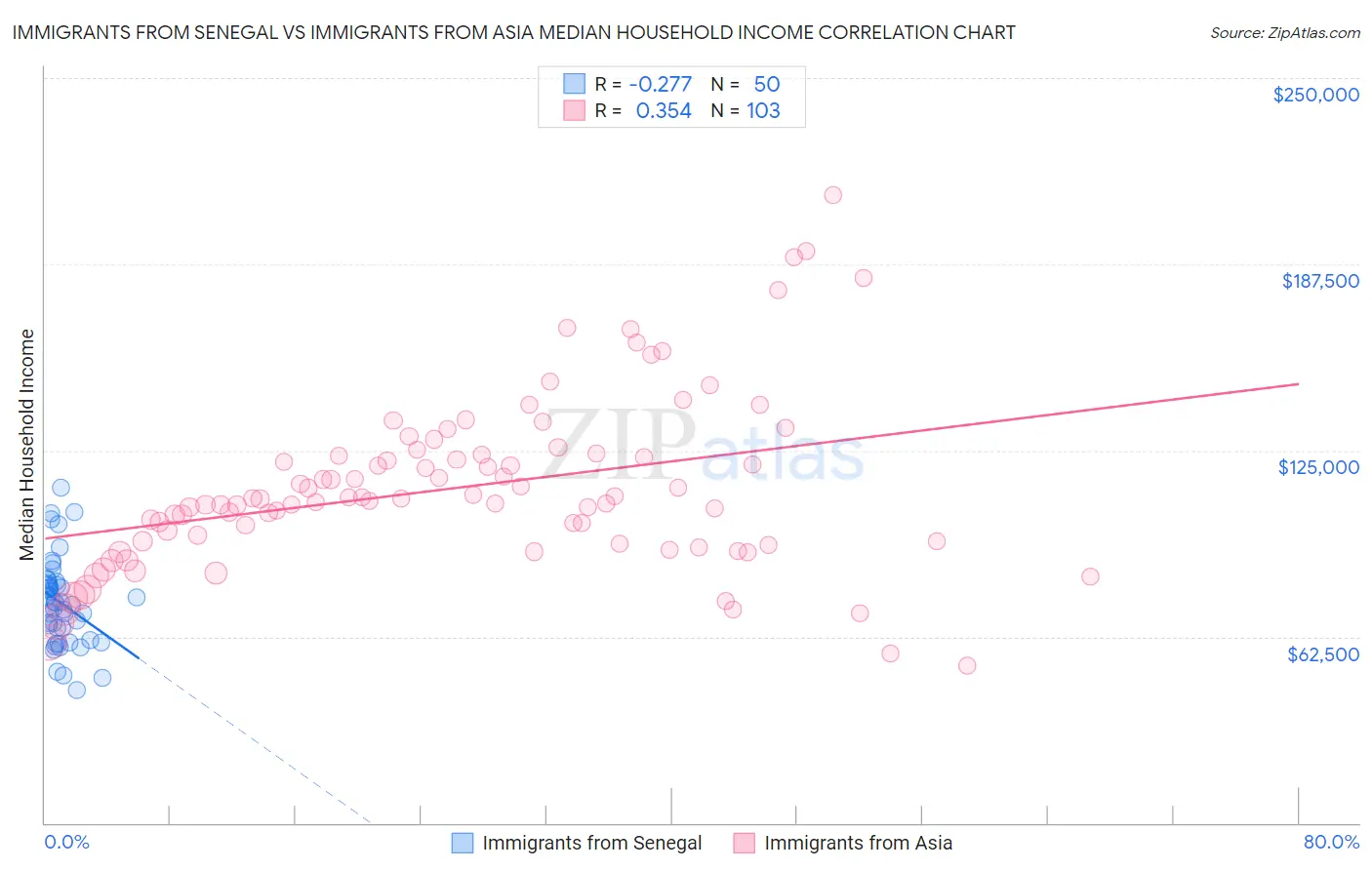 Immigrants from Senegal vs Immigrants from Asia Median Household Income