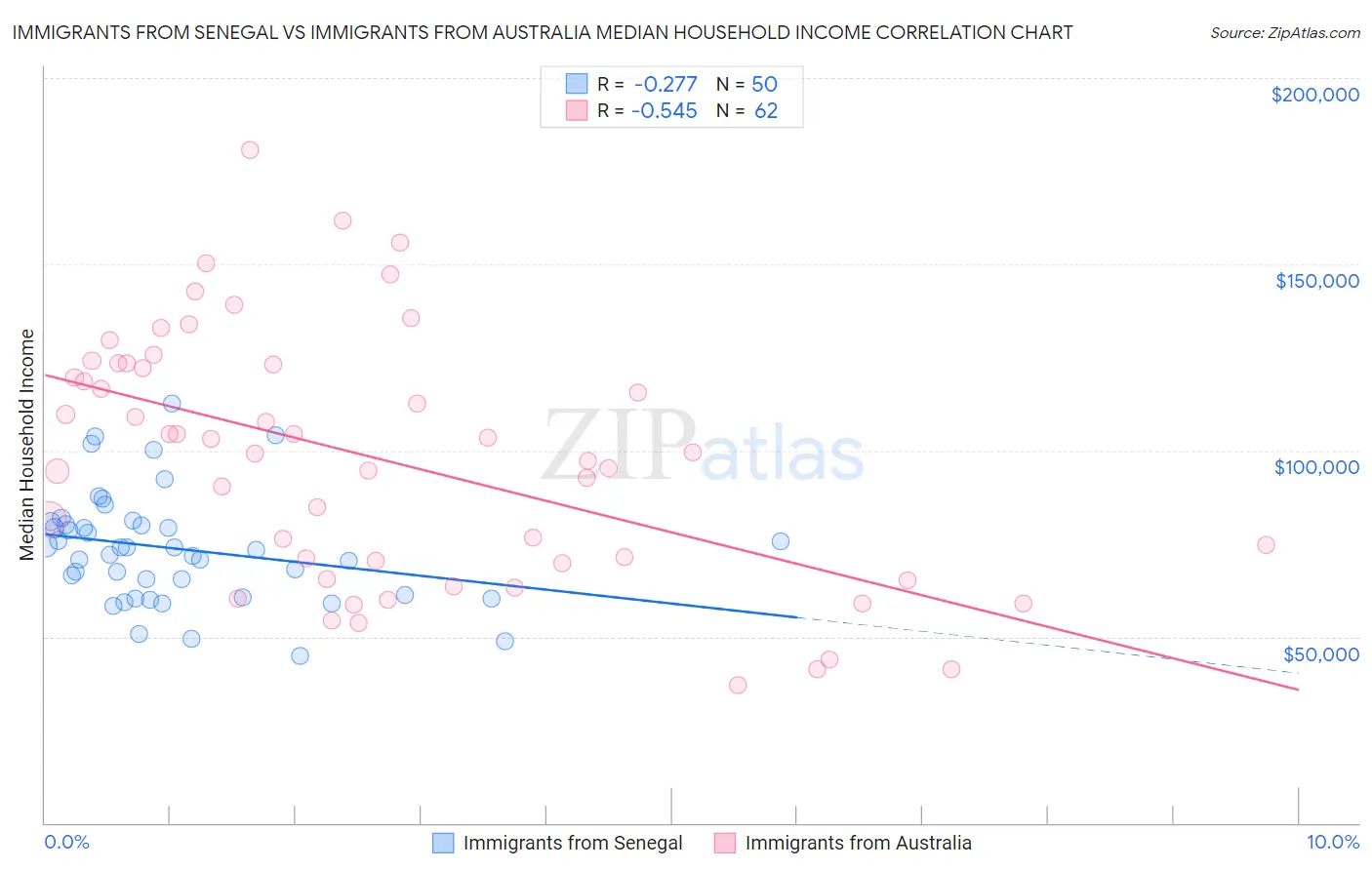 Immigrants from Senegal vs Immigrants from Australia Median Household Income