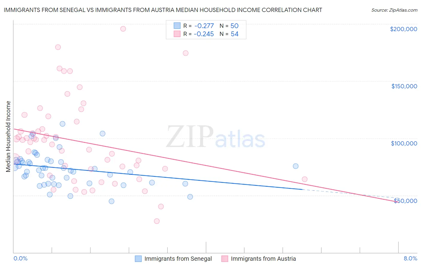 Immigrants from Senegal vs Immigrants from Austria Median Household Income