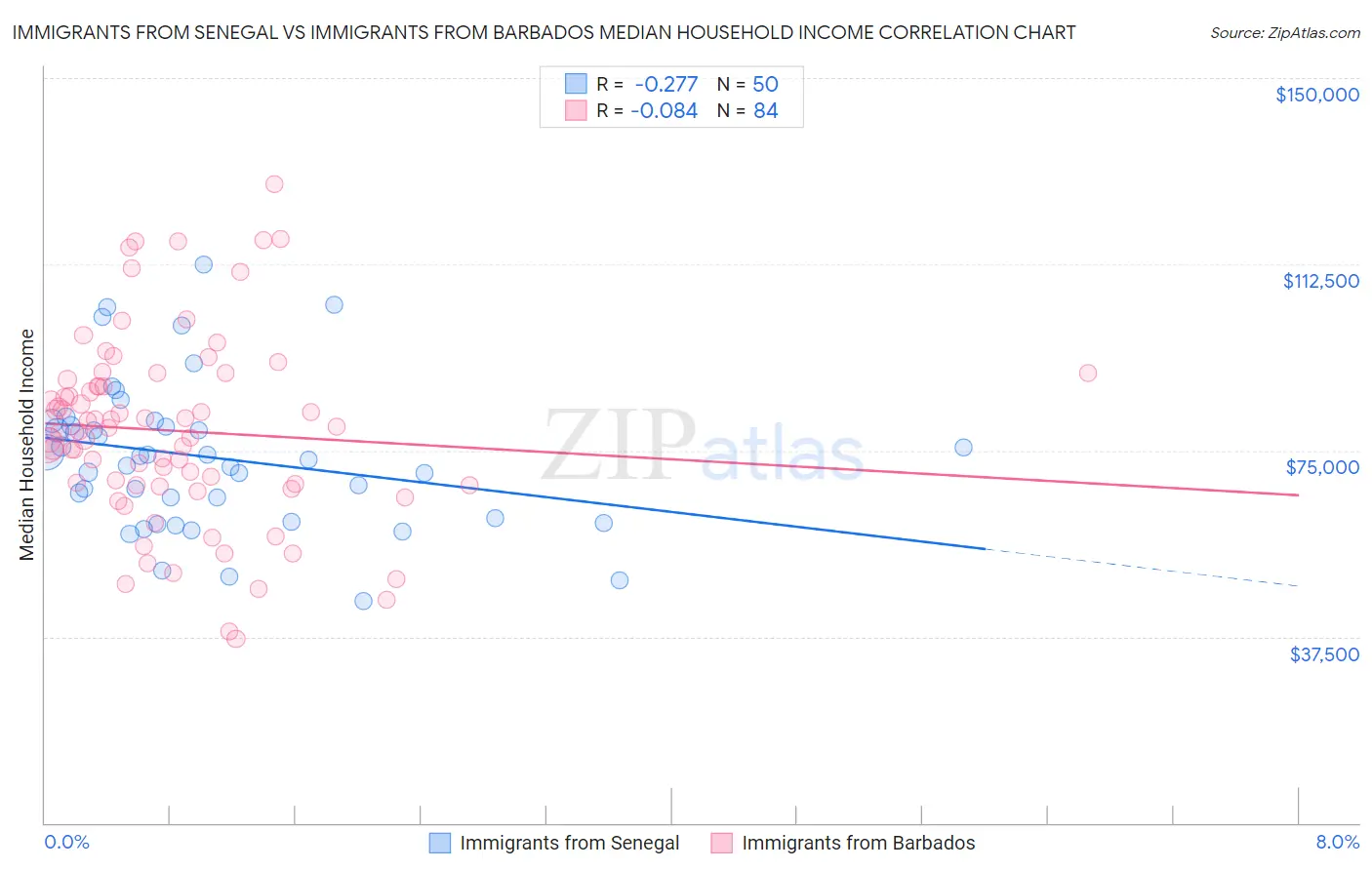 Immigrants from Senegal vs Immigrants from Barbados Median Household Income