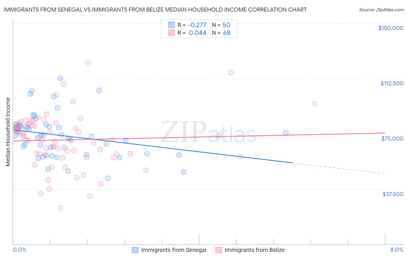 Immigrants from Senegal vs Immigrants from Belize Median Household Income