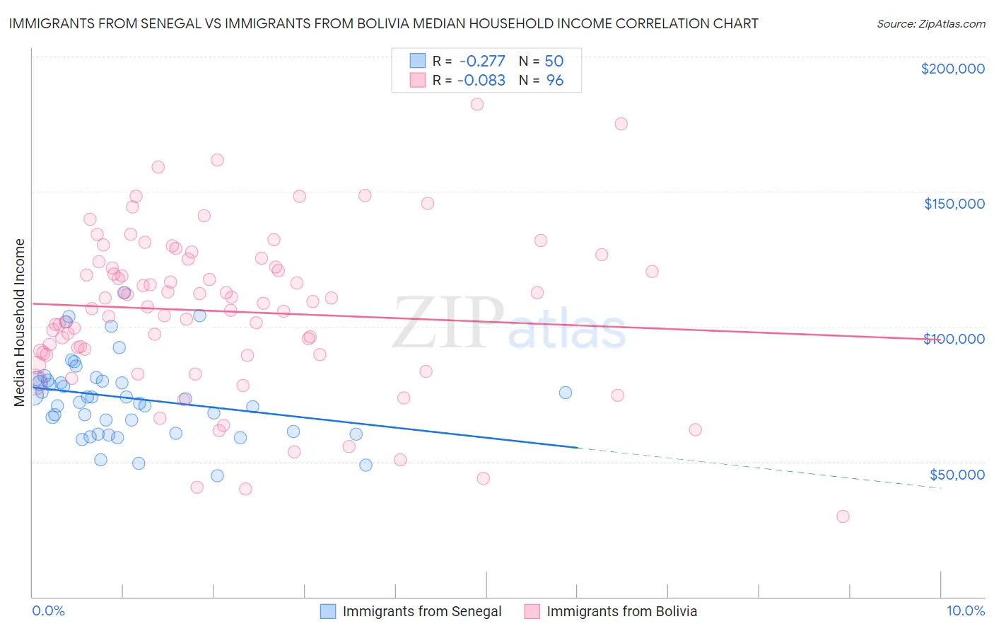Immigrants from Senegal vs Immigrants from Bolivia Median Household Income