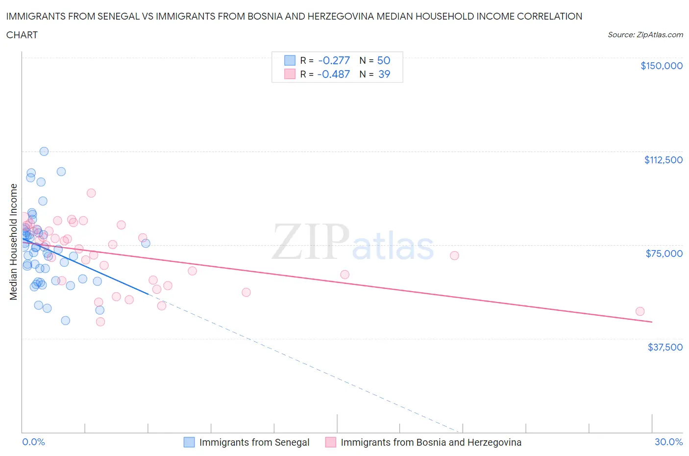 Immigrants from Senegal vs Immigrants from Bosnia and Herzegovina Median Household Income