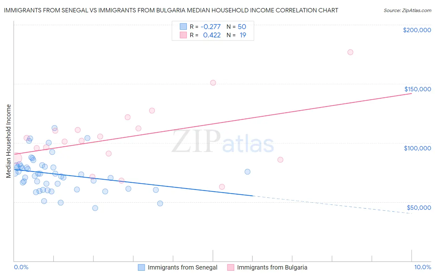 Immigrants from Senegal vs Immigrants from Bulgaria Median Household Income