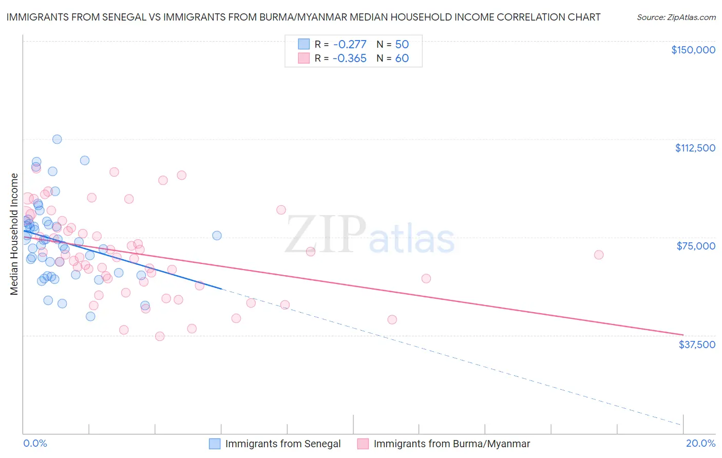 Immigrants from Senegal vs Immigrants from Burma/Myanmar Median Household Income