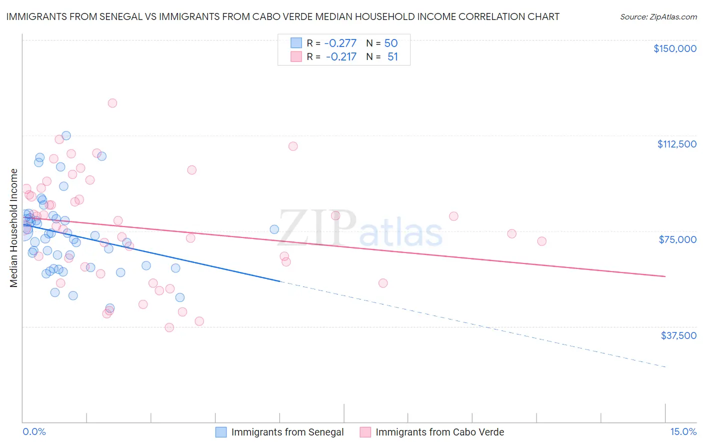 Immigrants from Senegal vs Immigrants from Cabo Verde Median Household Income