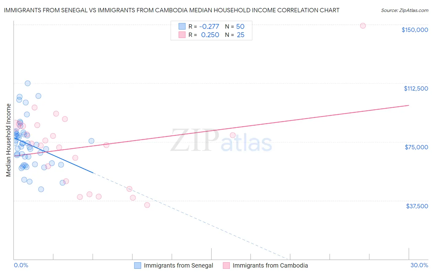 Immigrants from Senegal vs Immigrants from Cambodia Median Household Income