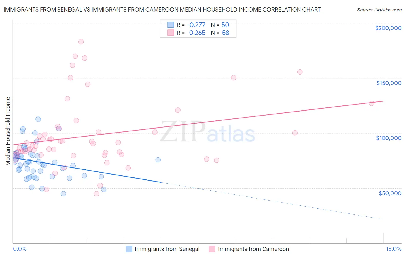 Immigrants from Senegal vs Immigrants from Cameroon Median Household Income