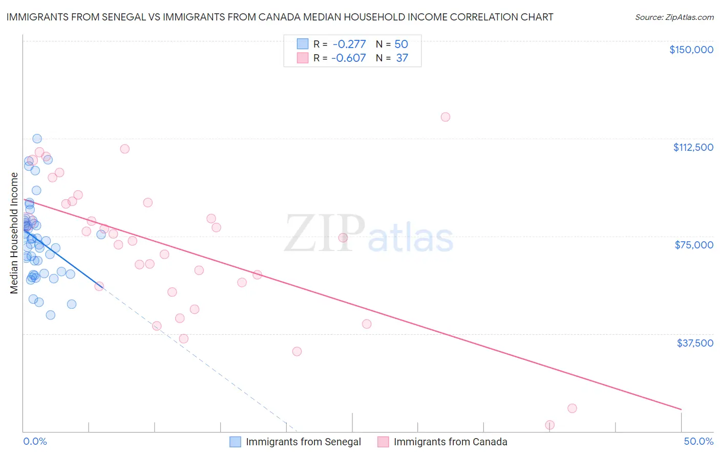 Immigrants from Senegal vs Immigrants from Canada Median Household Income