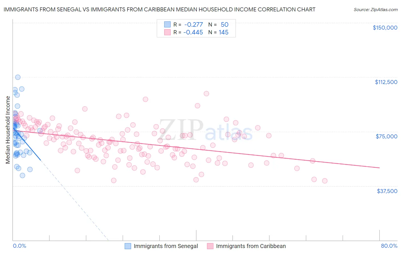 Immigrants from Senegal vs Immigrants from Caribbean Median Household Income