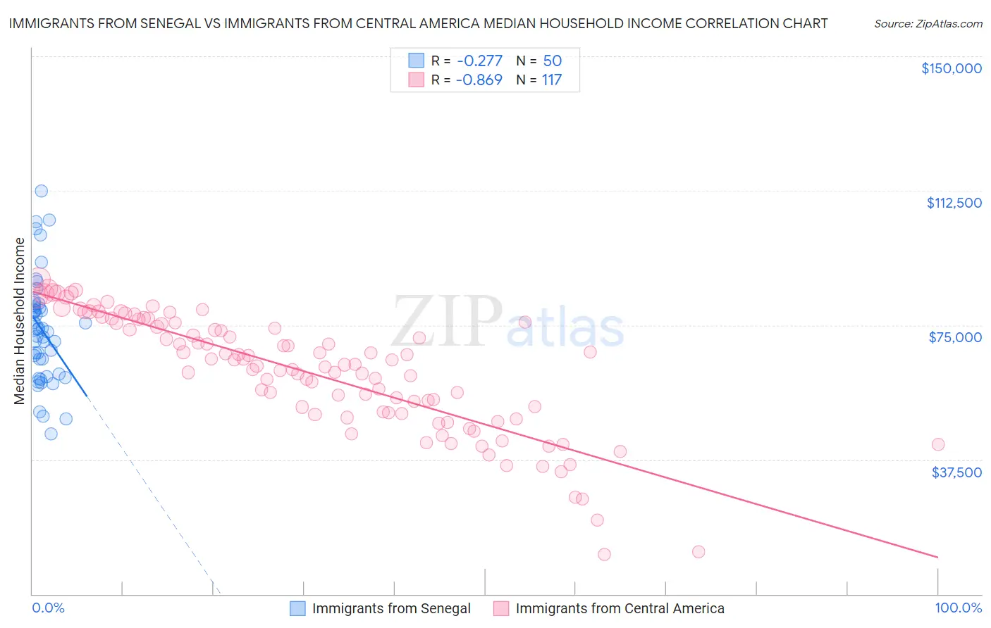 Immigrants from Senegal vs Immigrants from Central America Median Household Income