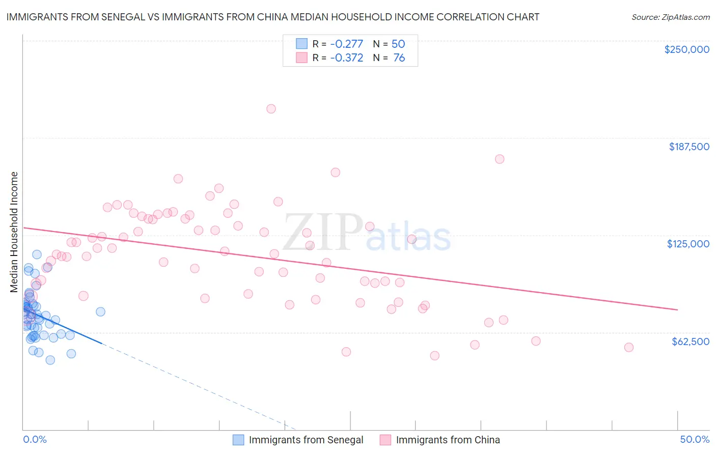 Immigrants from Senegal vs Immigrants from China Median Household Income