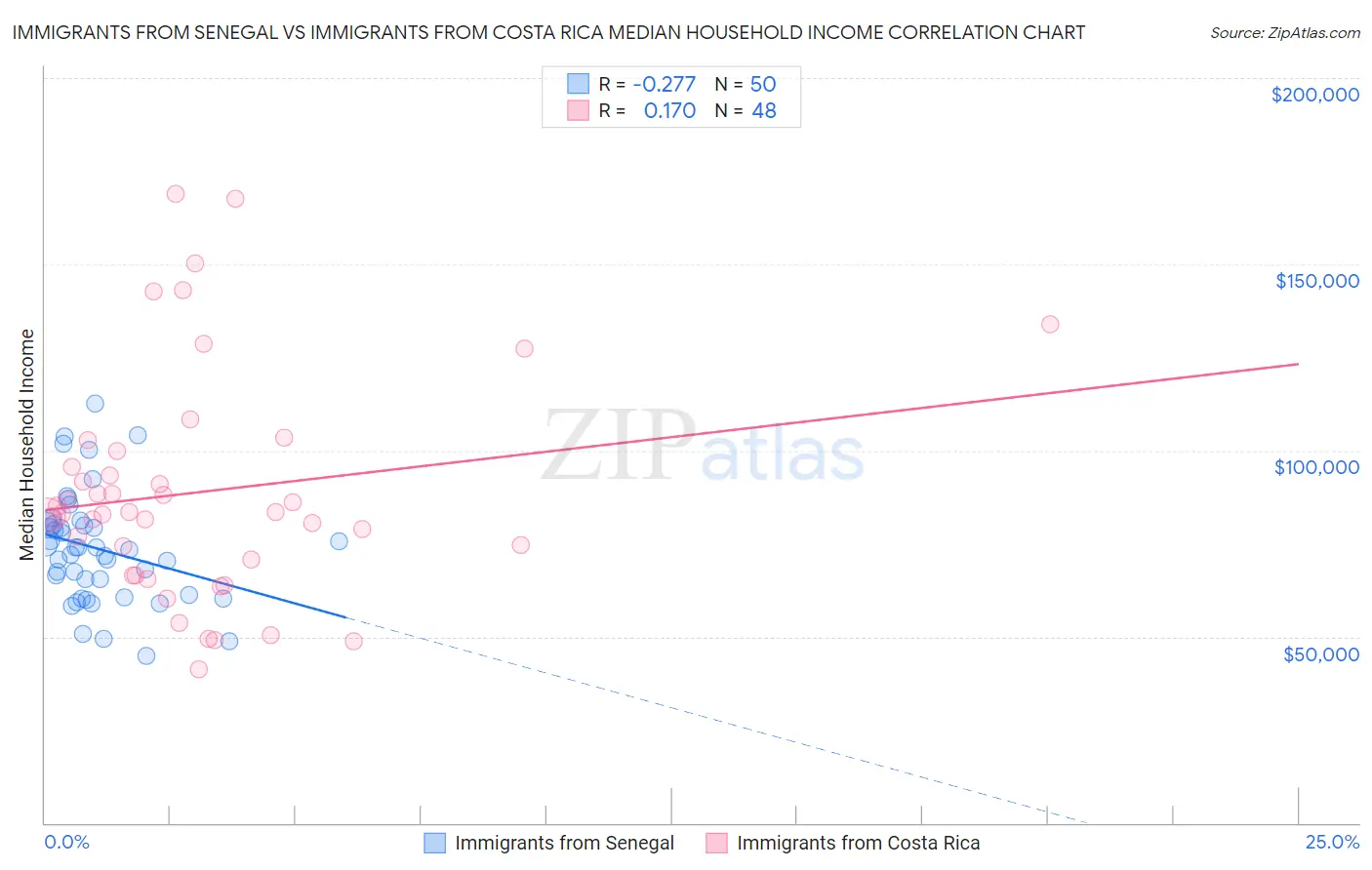 Immigrants from Senegal vs Immigrants from Costa Rica Median Household Income