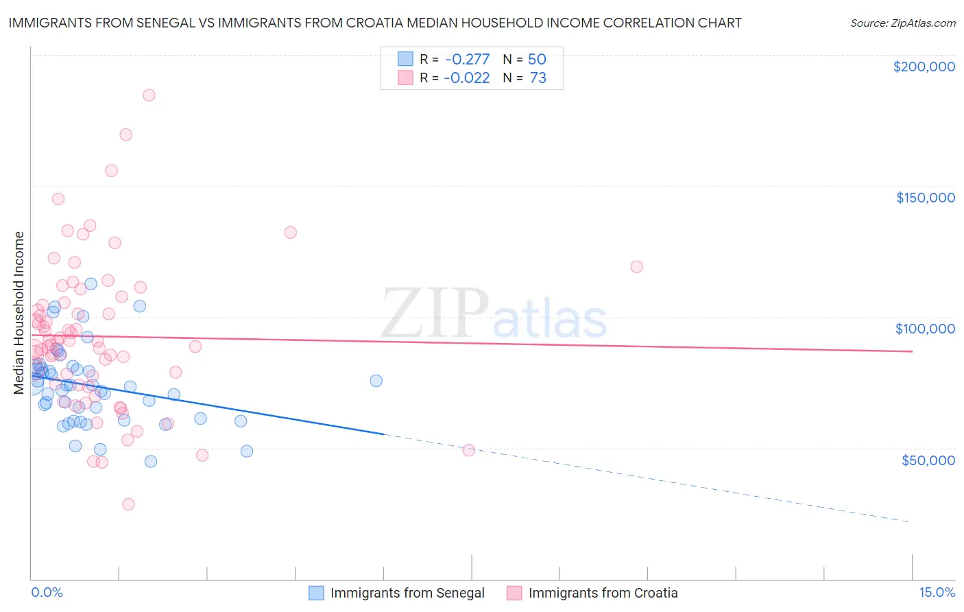 Immigrants from Senegal vs Immigrants from Croatia Median Household Income